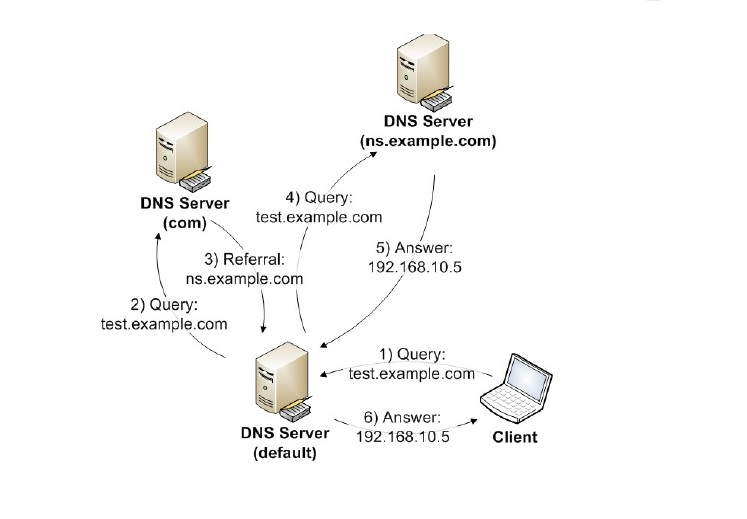 DNS-hoat-dong-nhu-the-nao
