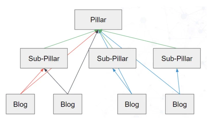 Cấu trúc Content Pillar