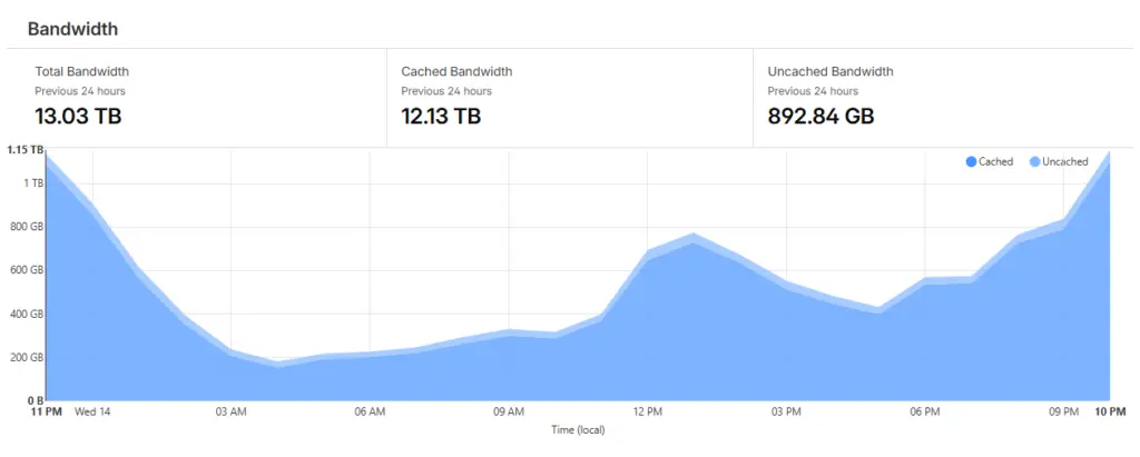 Băng thông trong 24 giờ trên Cloudflare