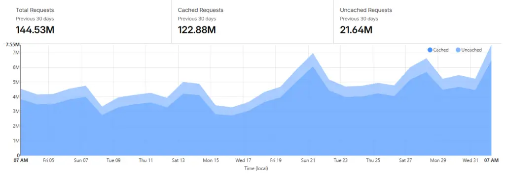 Cloudflare Requests